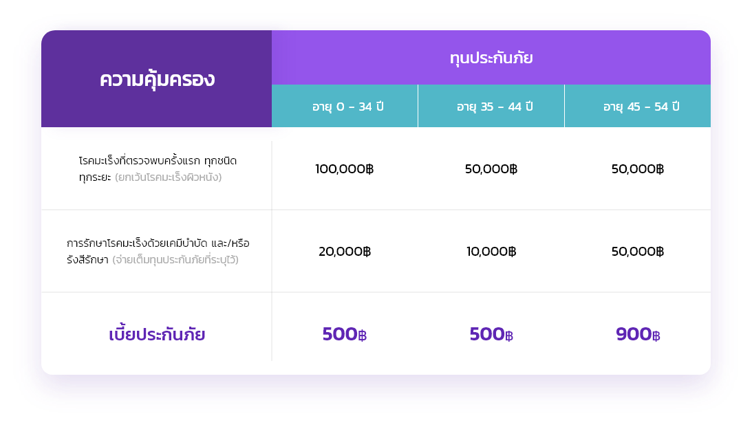 เปรียบเทียบประกันมะเร็งกับ MrKumka.com