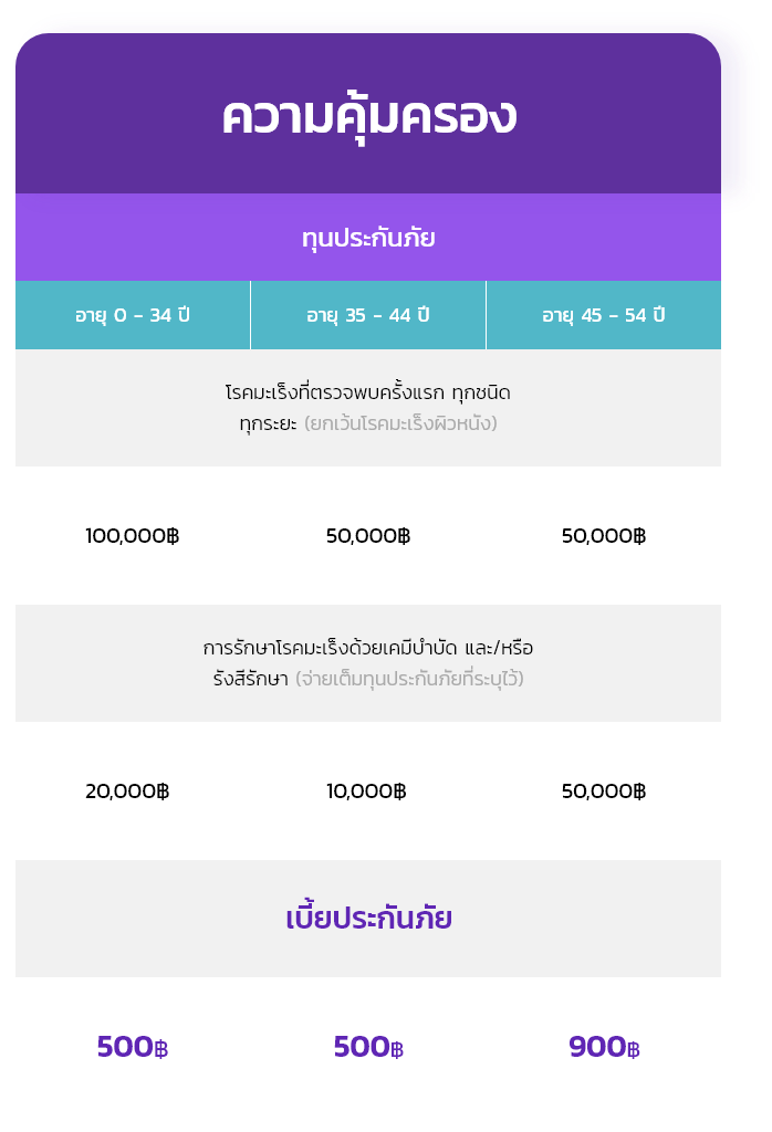 เปรียบเทียบประกันมะเร็งกับ MrKumka.com