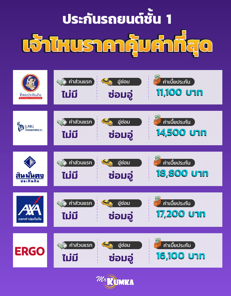 ประกันภัยรถยนต์ชั้น 1