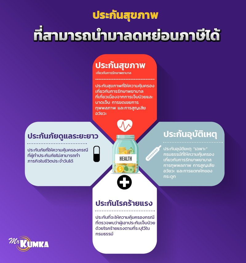 ประกันสุขภาพลดหย่อนภาษีได้เท่าไหร่ | MrKumka.com