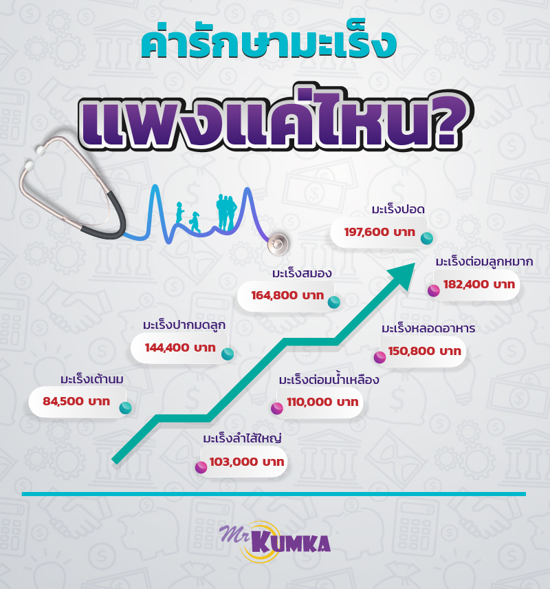 แนวทางการรักษาโรคมะเร็ง และค่าใช้จ่ายเบื้องต้น | MrKumka.com