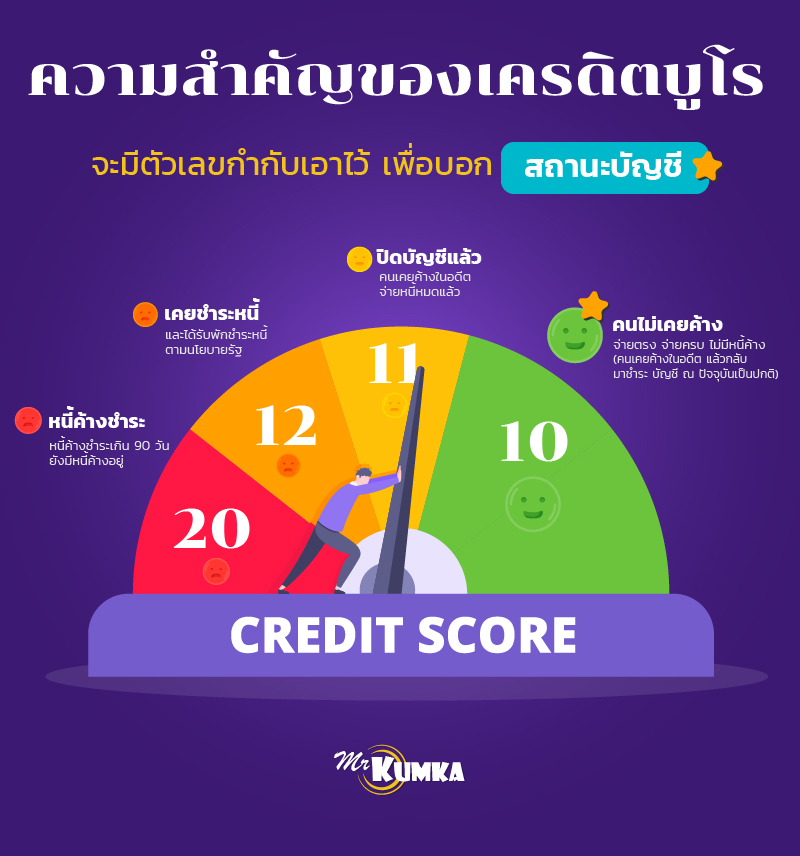 ทำความรู้จักเครดิตบูโร ก่อนตัดสินใจซื้อรถมือสอง | มิสเตอร์ คุ้มค่า 