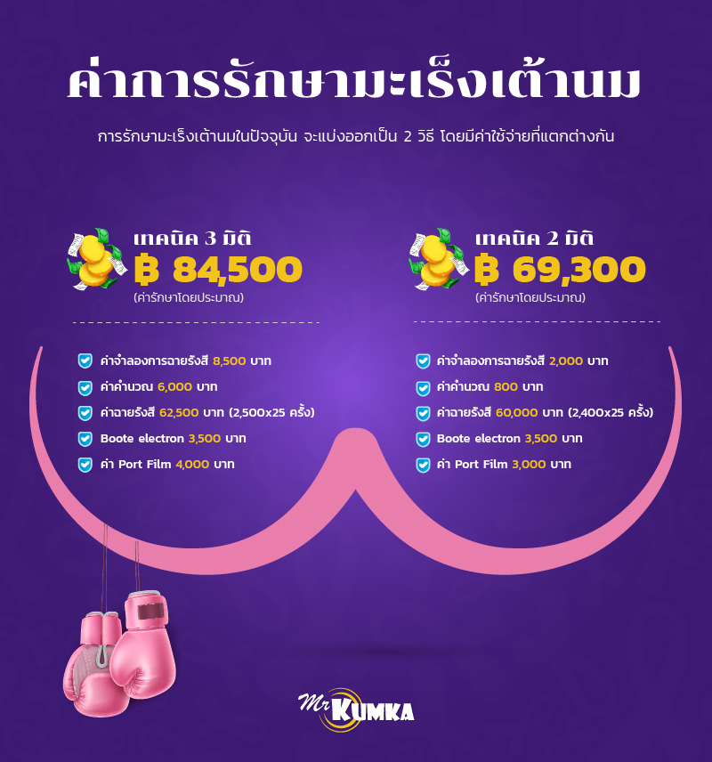 ค่ารักษามะเร็งเต้านม | MrKumka.com