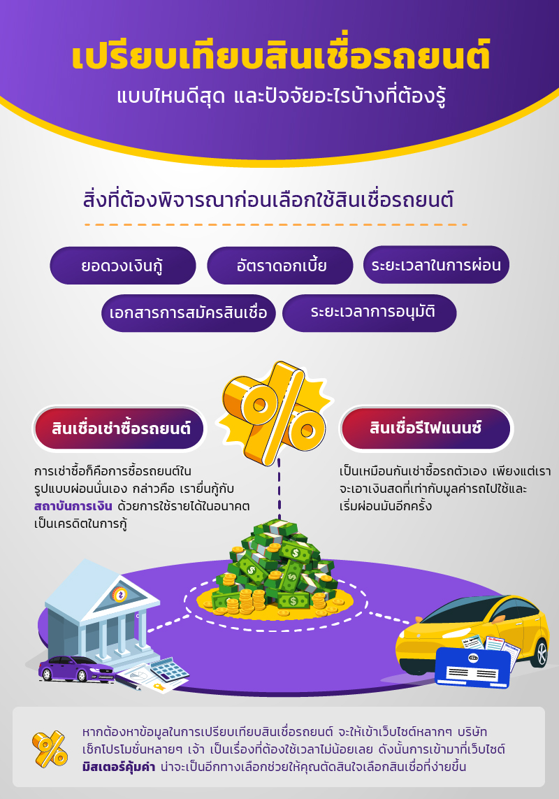 เปรียบเทียบสินเชื่อรถ แบบไหนดี พิจารณาอะไรบ้าง | Mrkumka.Com