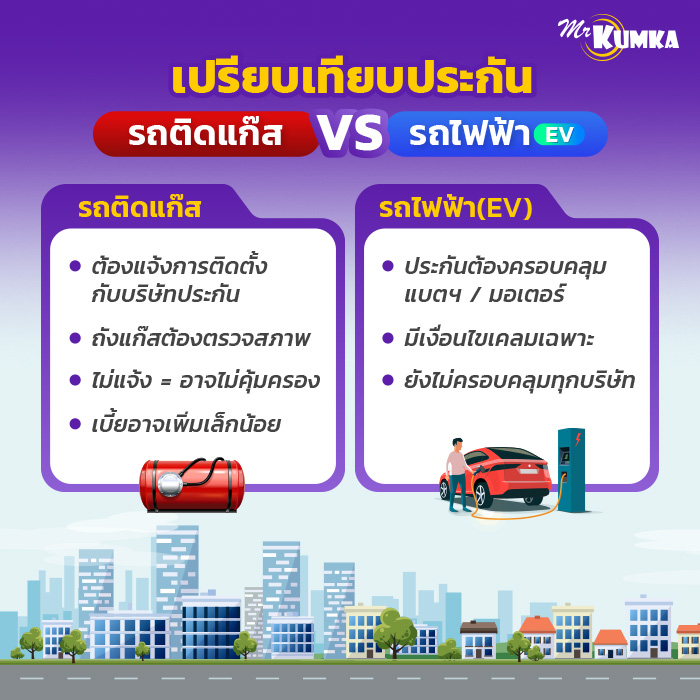  เปรียบเทียบประกันรถยนต์ ระหว่าง รถติดแก๊ส vs รถไฟฟ้า EV | มิสเตอร์ คุ้มค่า
