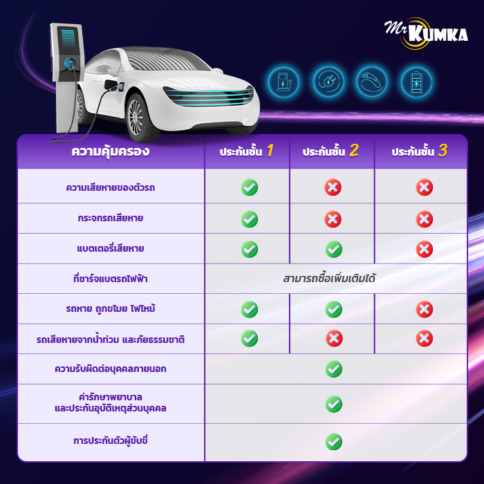 ความแตกต่างของความคุ้มครองประกันรถยนต์ไฟฟ้าแต่ละชั้น | มิสเตอร์ คุ้มค่า 