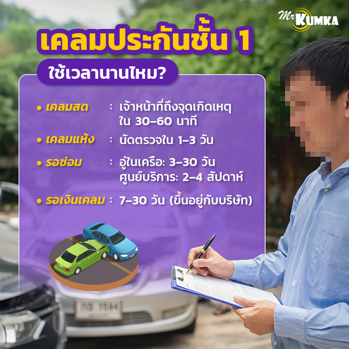 เคลมประกันชั้น 1 นานไหม ต้องรอประมาณกี่วัน? | มิสเตอร์ คุ้มค่า