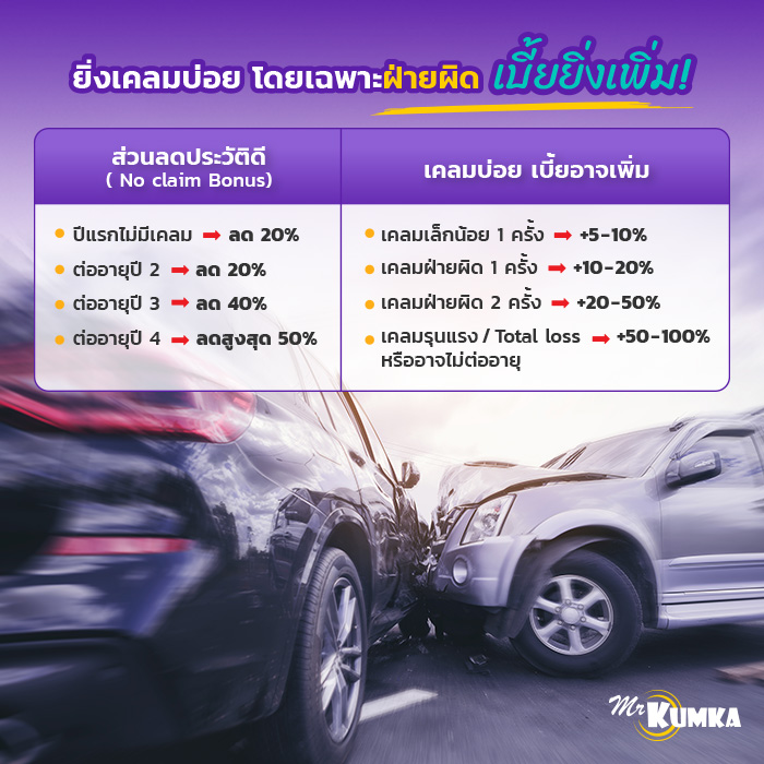 เคลมประกันบ่อย เบี้ยประกันปีต่อไปคำนวณจากอะไรบ้าง? | มิสเตอร์ คุ้มค่า 