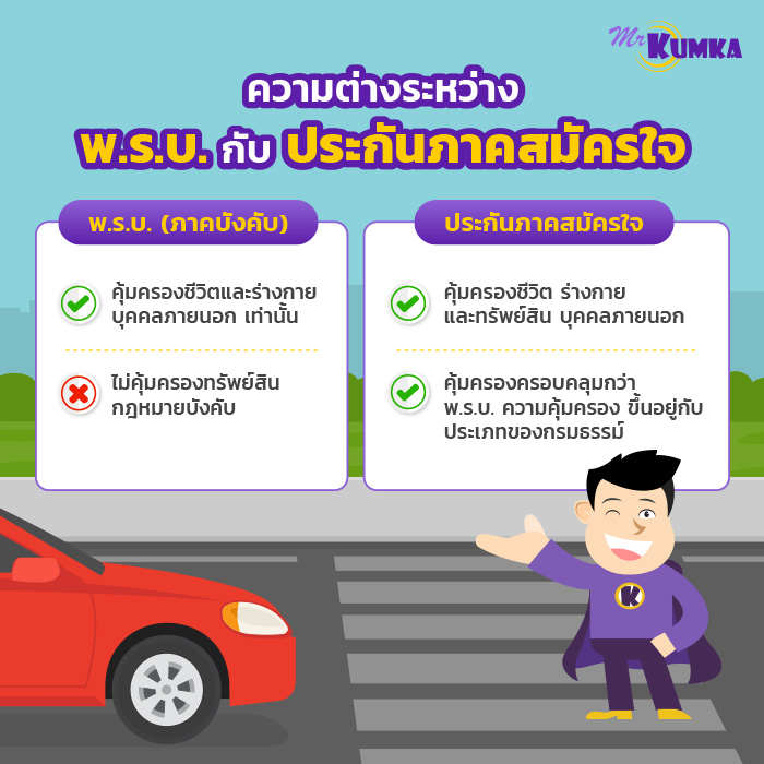 ความคุ้มครองประกันสมัครใจกับ พ.ร.บ. ต่างกันยังไง? | มิสเตอร์ คุ้มค่า 