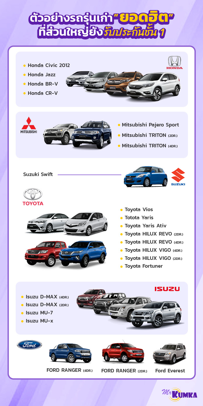 รวมรุ่นรถเก่ายอดฮิตที่บริษัทส่วนใหญ่ยังรับประกันชั้น 1 | มิสเตอร์ คุ้มค่า