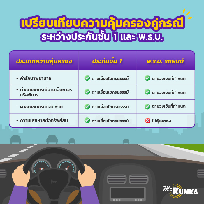  ประกันชั้น 1 กับ พ.ร.บ. คุ้มครองคู่กรณีต่างกันอย่างไร? | มิสเตอร์ คุ้มค่า   
